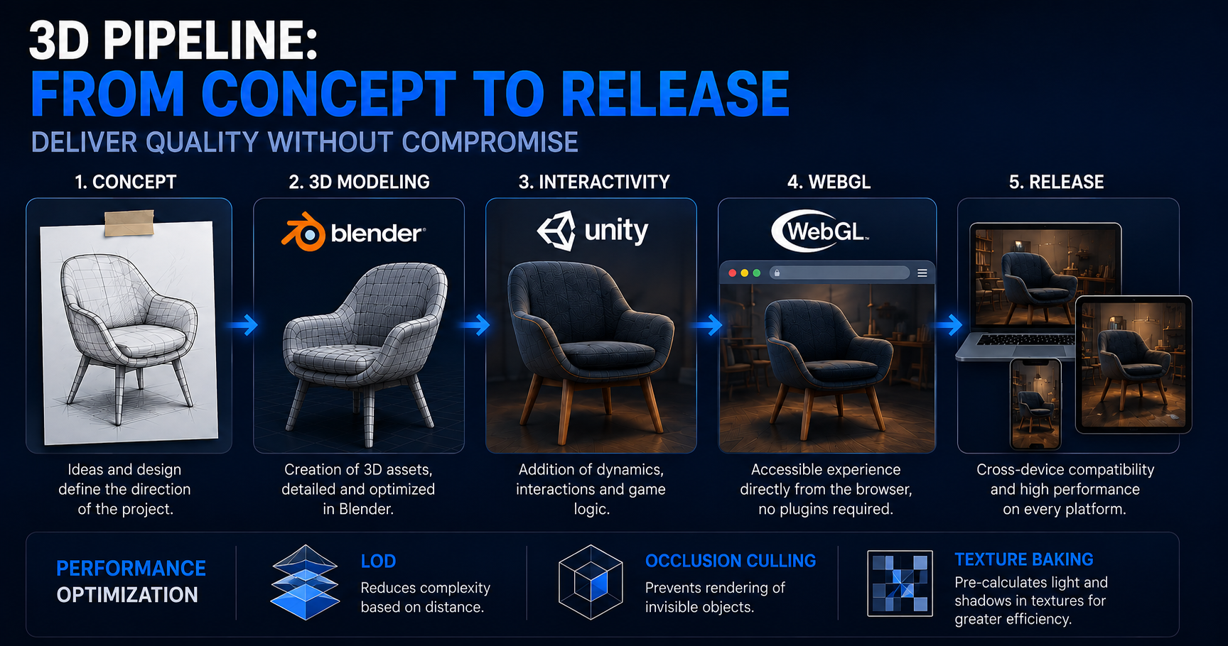3D pipeline workflow from concept to release with Blender, Unity, and WebGL