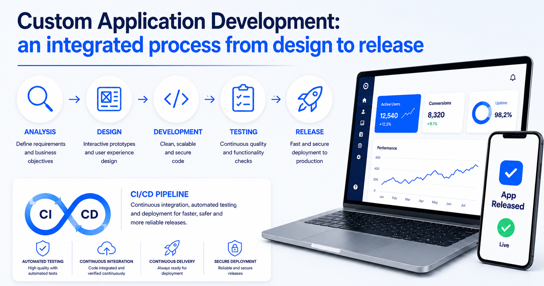 Custom application development process from design to release with CI/CD pipeline